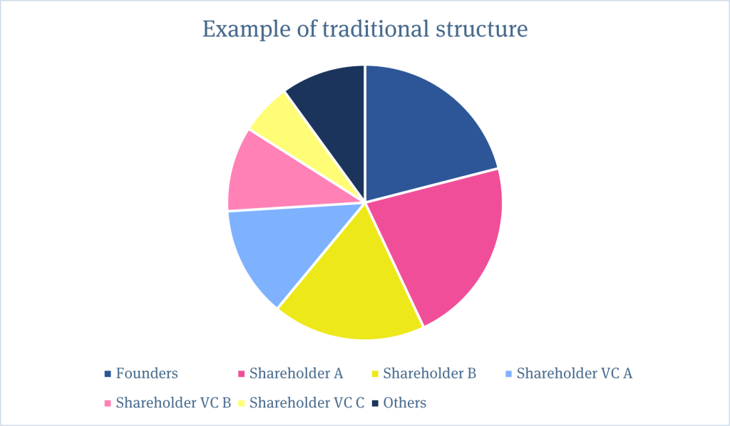 Chart showing example of a traditional ownership structure of company.